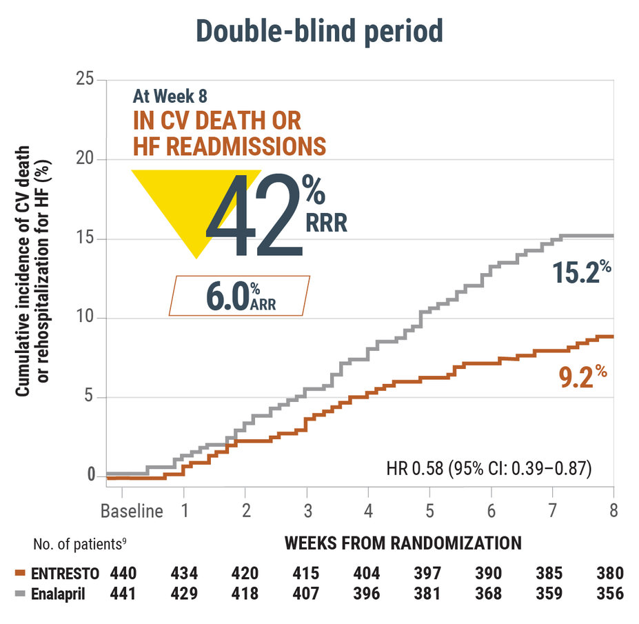 double-blind-period-graph